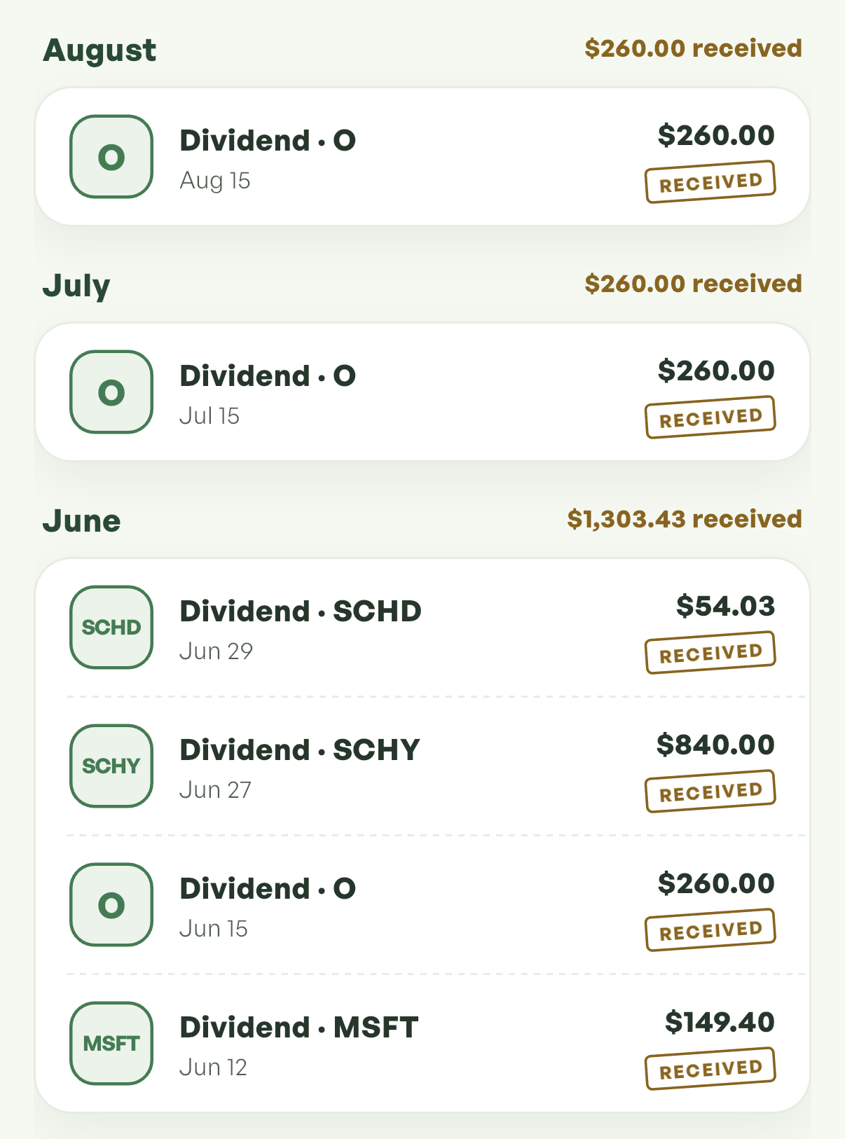 Groverow ledger grouped by month. August: $260.00 received, one row from O on Aug 15. July: $260.00 received, one row from O on Jul 15. June: $1,303.43 received, four rows — SCHD $54.03 on Jun 29, SCHY $840.00 on Jun 27, O $260.00 on Jun 15, MSFT $149.40 on Jun 12. Every row carries a Received stamp.